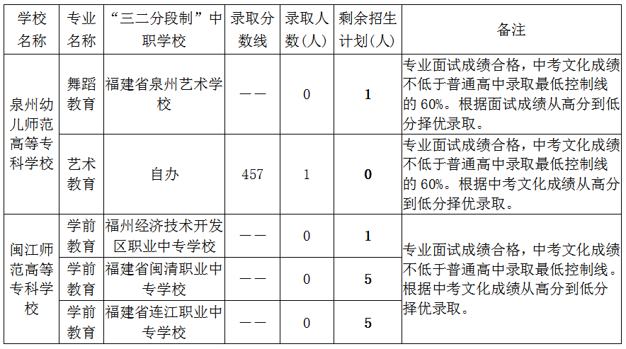 莆田市教育局2022年中考招生资讯（三）——五年制高职师范类专业及省一级达标高中补录情况公布