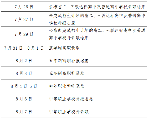 莆田市教育局2022年中考招生资讯（三）——五年制高职师范类专业及省一级达标高中补录情况公布