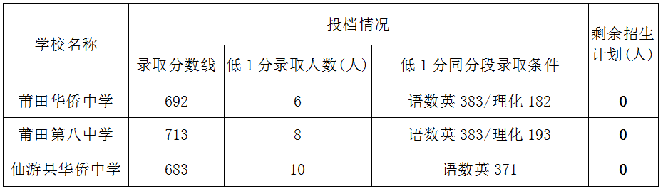 莆田市教育局2022年中考招生资讯（三）——五年制高职师范类专业及省一级达标高中补录情况公布