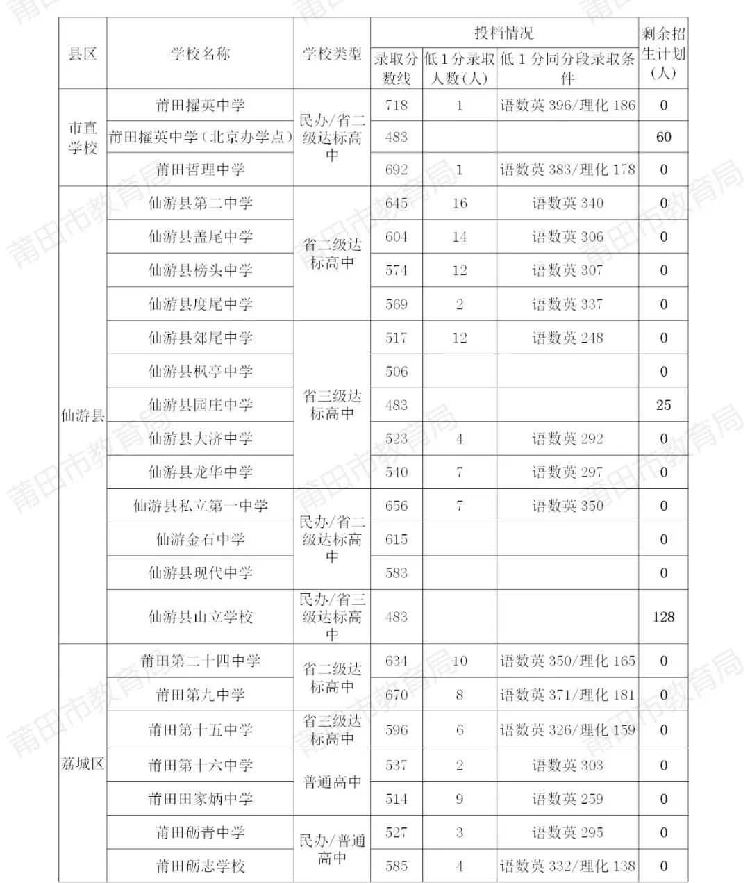 莆田市教育局2022年中考招生资讯（四）——省二、三级达标高中及普通高中学校投档情况公布