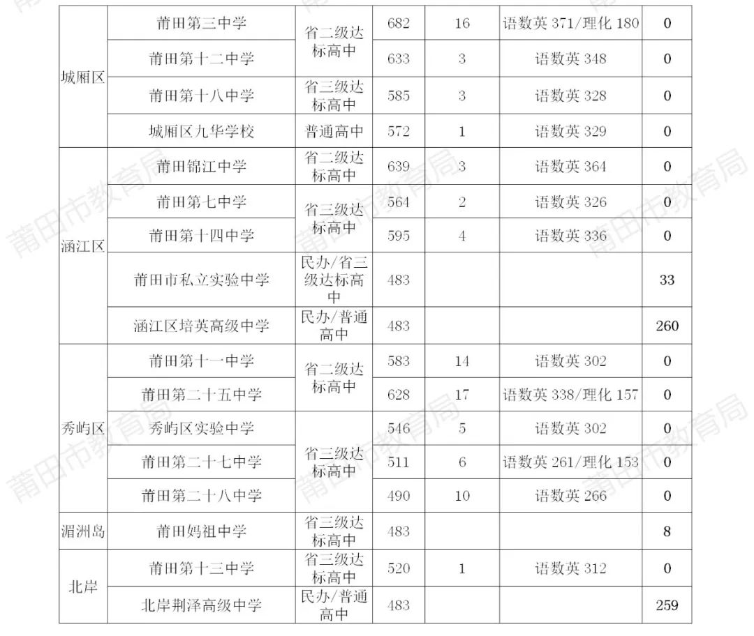 莆田市教育局2022年中考招生资讯（四）——省二、三级达标高中及普通高中学校投档情况公布