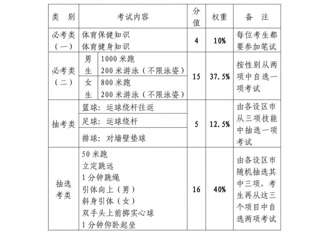 就在明天！2023年泉州体育中考项目要确定了！