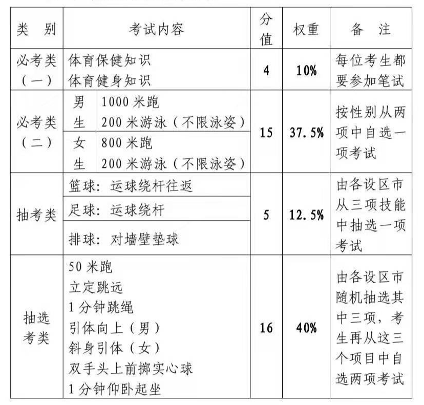 确定了：2023年泉州体育中考考这些