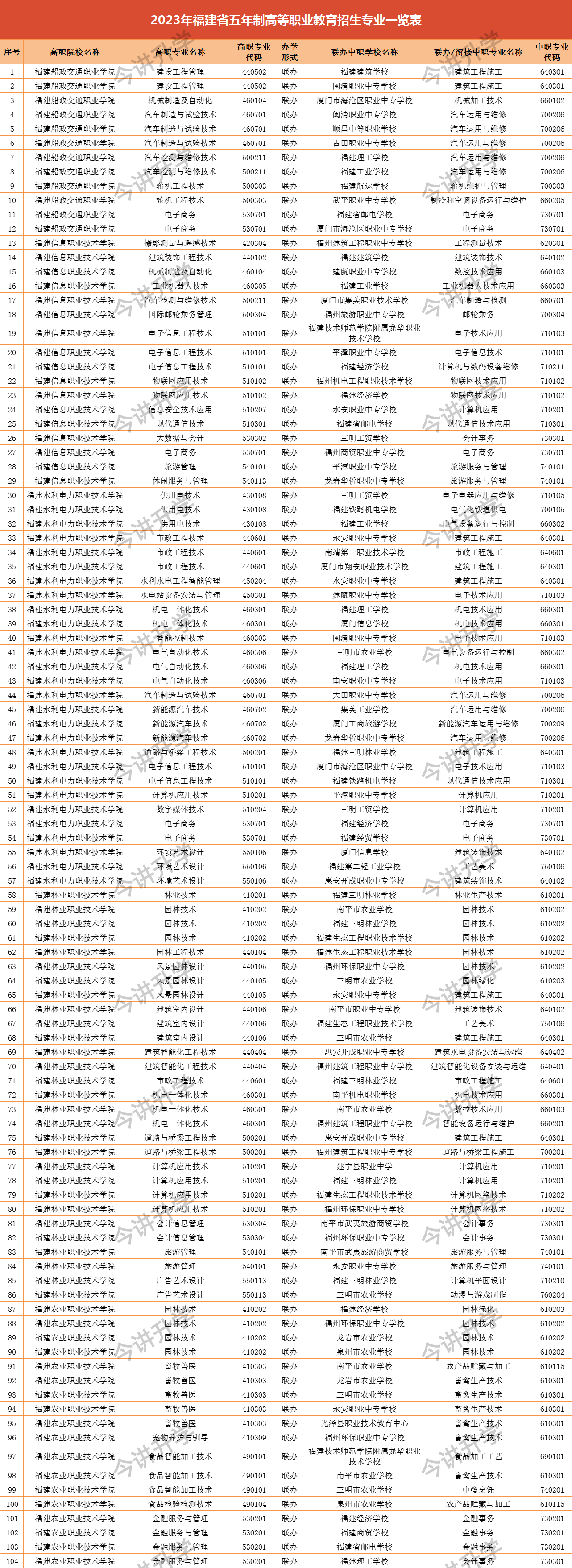 莆田考生中考失利可以读哪些五年专？