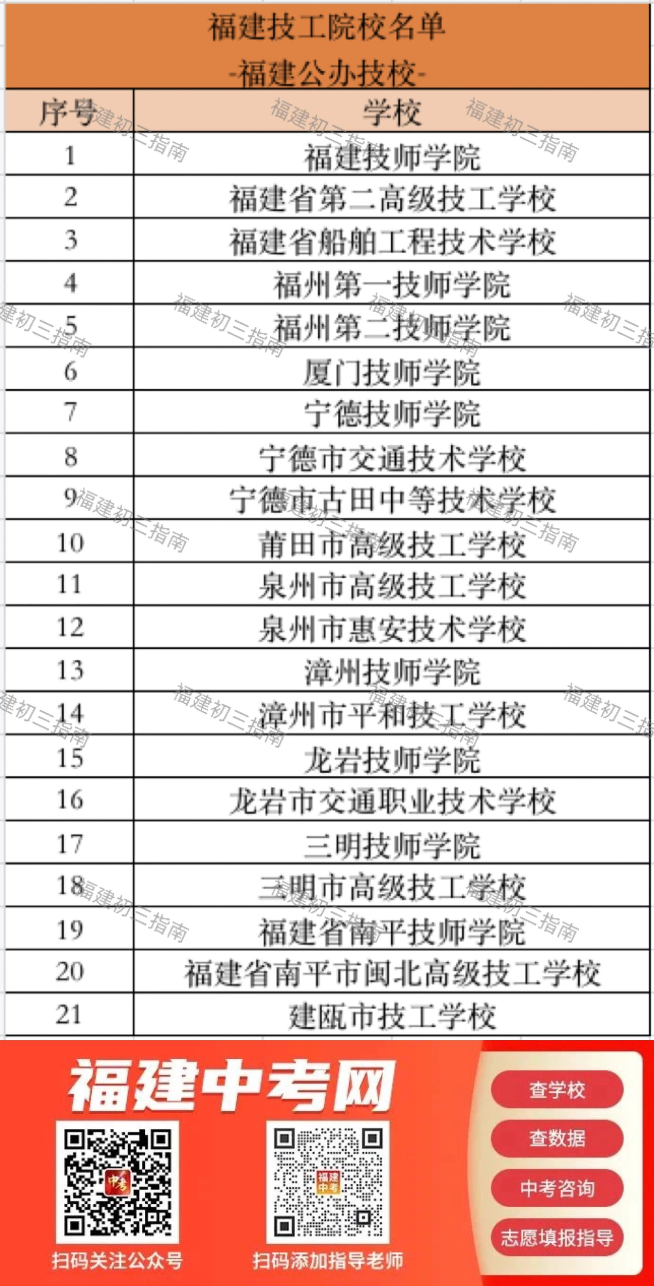 哪些是公办校？哪些是民办校？2023年福建中职、技校名单一览