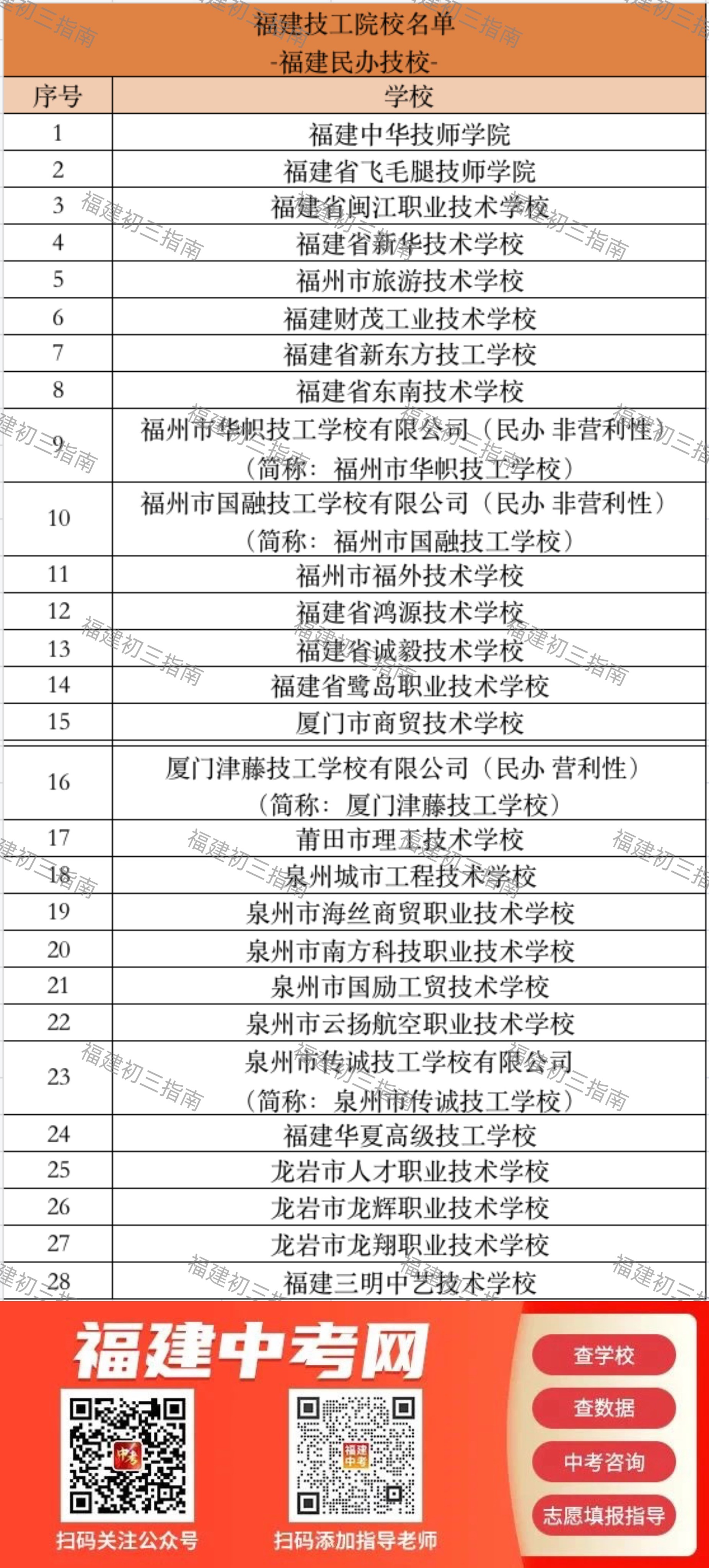 哪些是公办校？哪些是民办校？2023年福建中职、技校名单一览