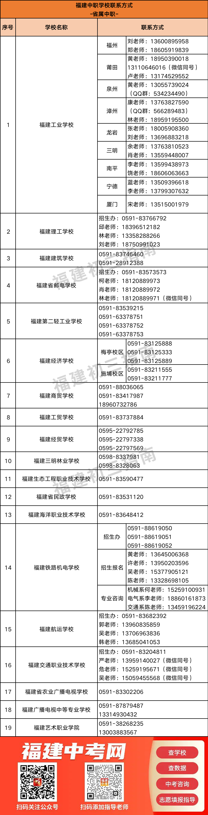 超全汇总！福建166所中职学校联系方式