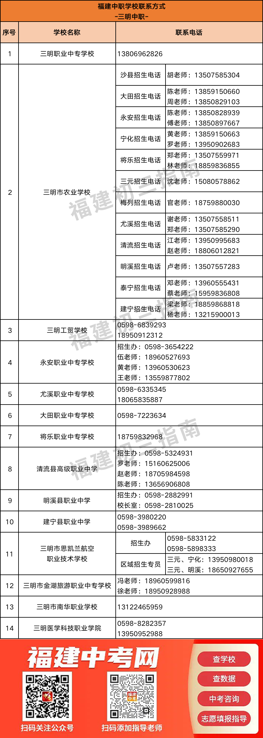 超全汇总！福建166所中职学校联系方式