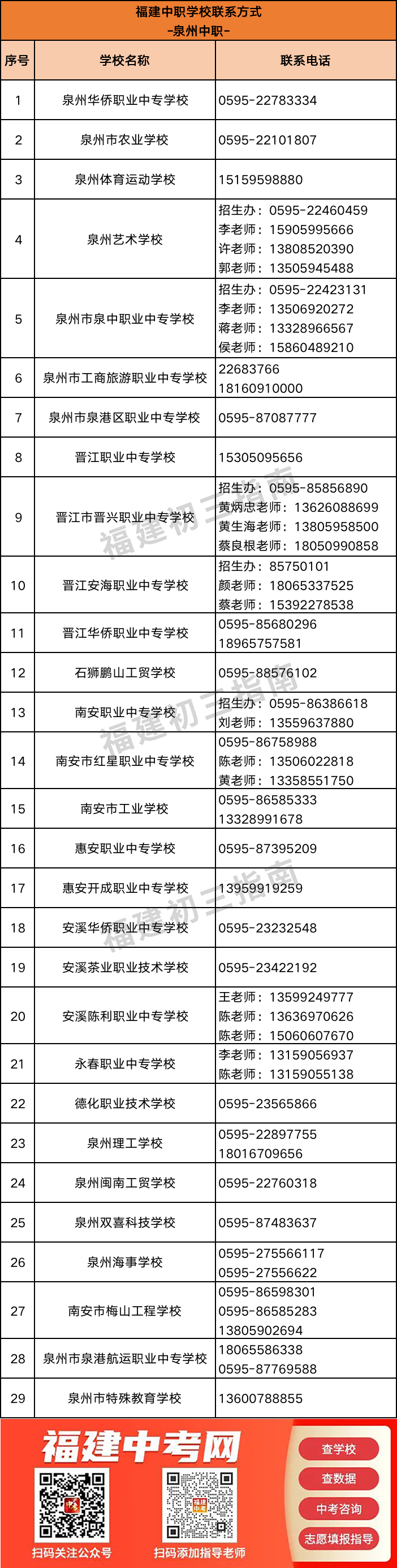 超全汇总！福建166所中职学校联系方式