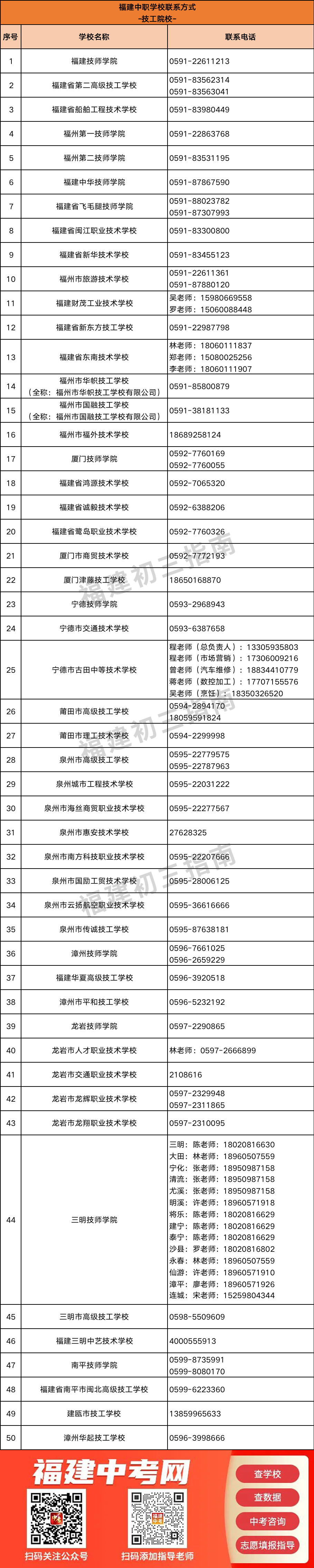 超全汇总！福建50所技工院校联系方式