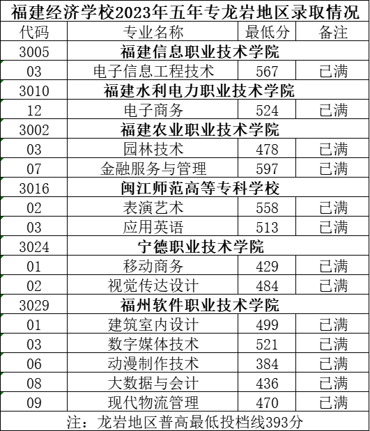 持续更新！2023福建中职学校录取分数汇总（一）