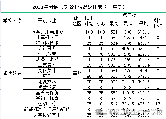 2023年闽侯职业中专学校三年制中职分数线