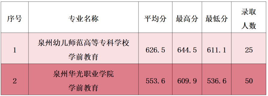 持续更新！2023福建中职学校录取分数汇总（一）