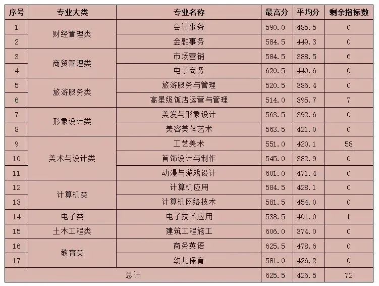 持续更新！2023福建中职学校录取分数汇总（一）