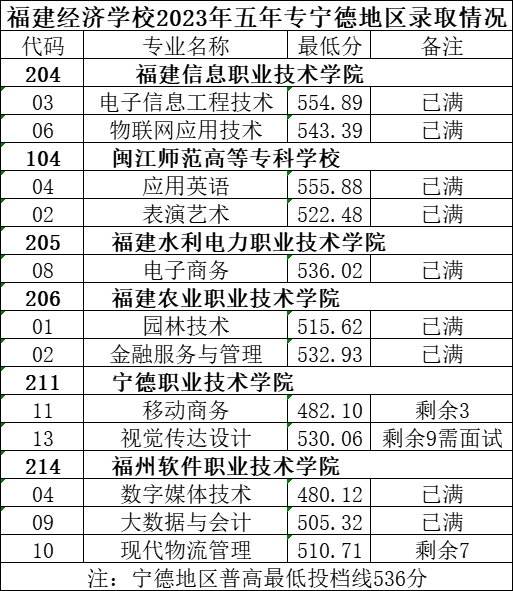 持续更新！2023福建中职学校录取分数汇总（一）