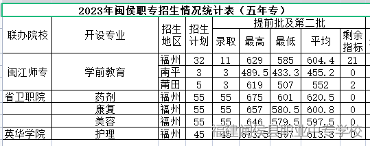 持续更新！2023福建中职学校录取分数汇总（一）