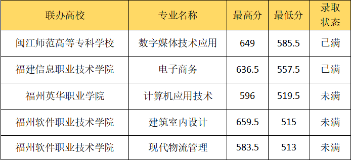 持续更新！2023福建中职学校录取分数汇总（一）