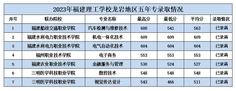 持续更新！2023福建中职学校录取分数汇总（一）