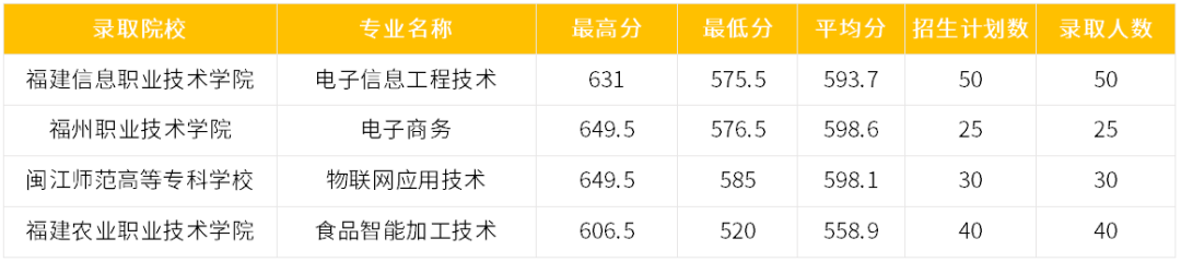 持续更新！2023福建中职学校录取分数汇总（一）