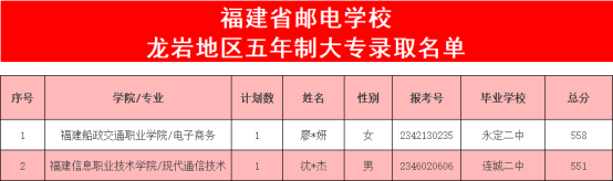 2023年福建省邮电学校五年制高职(面向龙岩)分数线