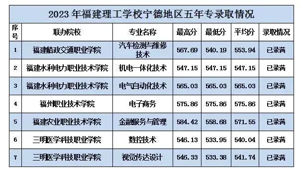 持续更新！2023福建中职学校录取分数汇总（一）