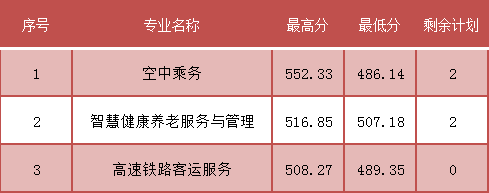 持续更新！2023福建中职学校录取分数汇总（一）