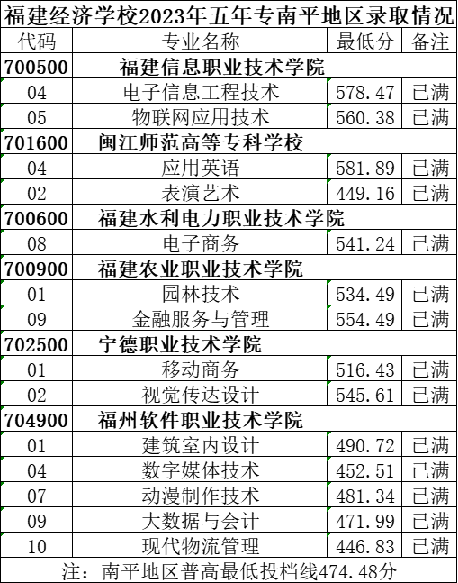 2023年福建经济学校五年制高职(面向南平)分数线