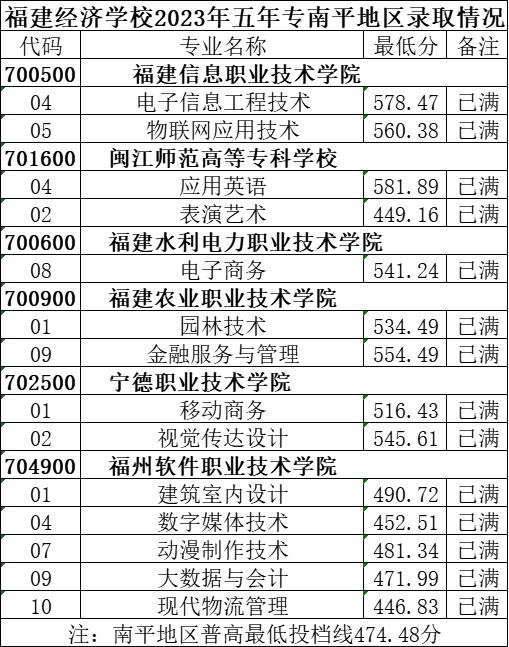 持续更新！2023福建中职学校录取分数汇总（一）