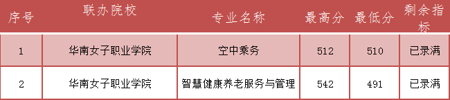 2023年福建省民政学校五年制高职(面向平潭)分数线