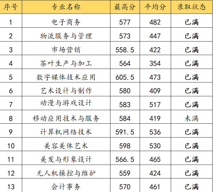 持续更新！2023福建中职学校录取分数汇总（一）