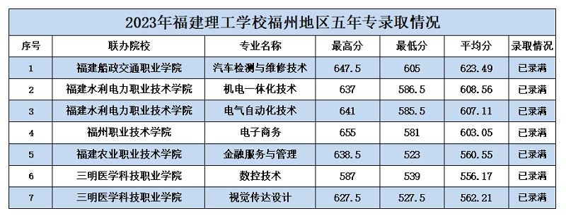 持续更新！2023福建中职学校录取分数汇总（一）