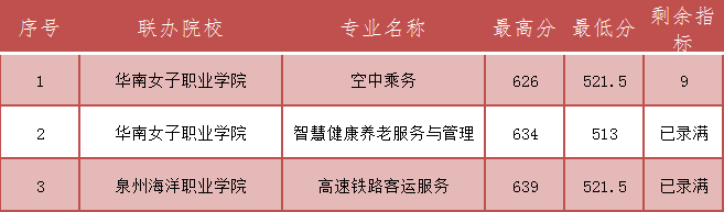 持续更新！2023福建中职学校录取分数汇总（一）