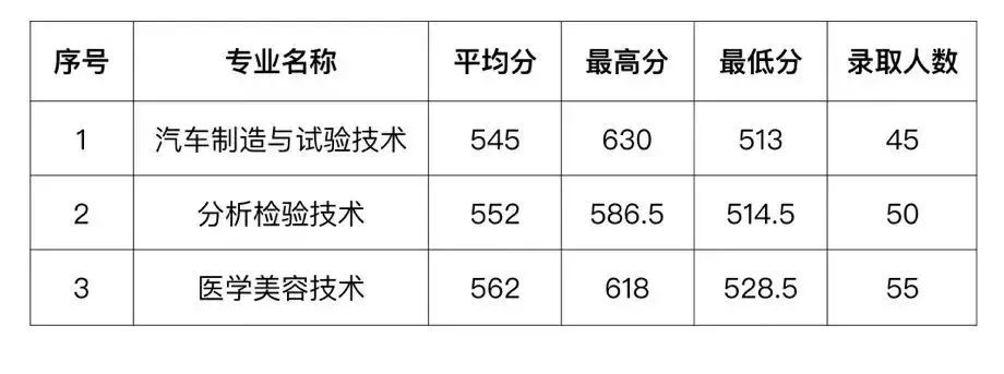 持续更新！2023福建中职学校录取分数汇总（一）