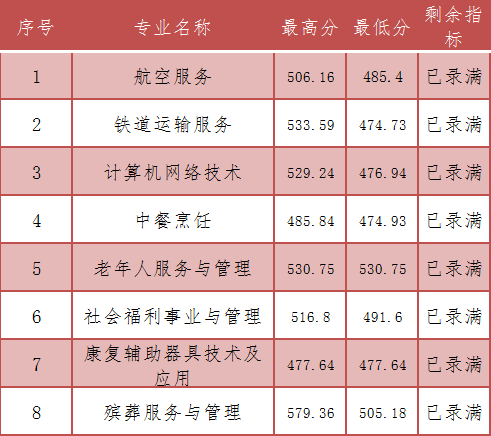 2023年福建省民政学校三年制中职(面向南平)分数线