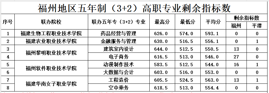 2023年福建商贸学校五年制高职(面向福州)分数线