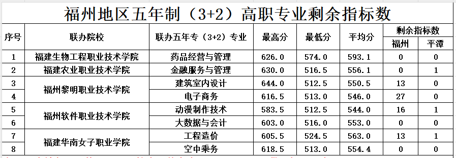 持续更新！2023福建中职学校录取分数汇总（一）