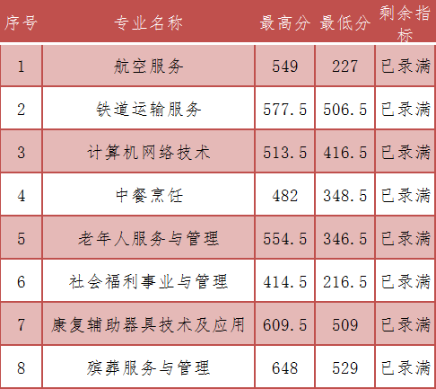 2023年福建省民政学校三年制中职(面向福州)分数线