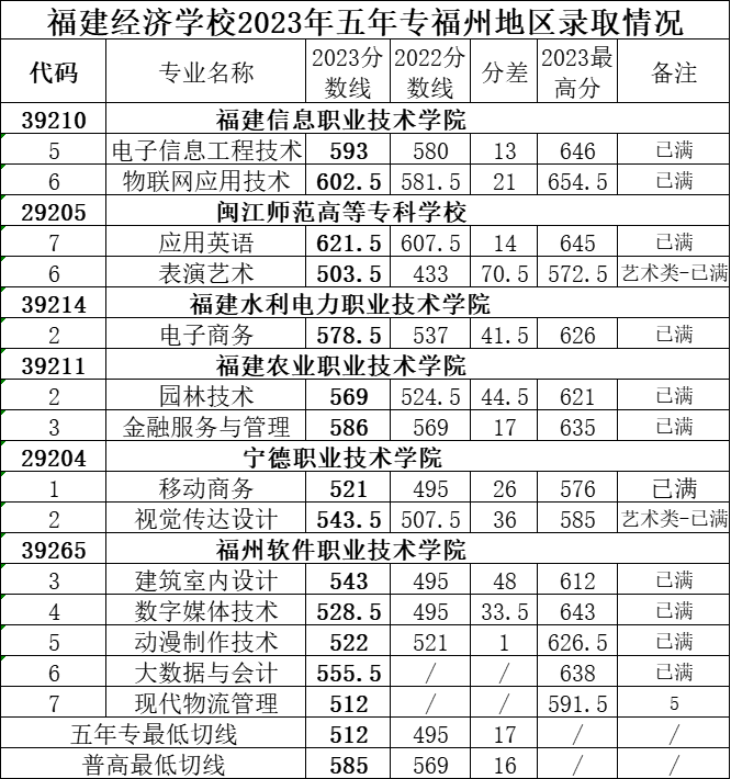 2023年福建经济学校五年制高职(面向福州)分数线
