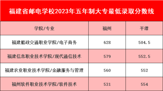 2023年福建省邮电学校五年制高职(面向福州含平潭)分数线