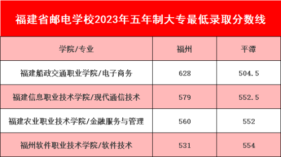 持续更新！2023福建中职学校录取分数汇总（一）