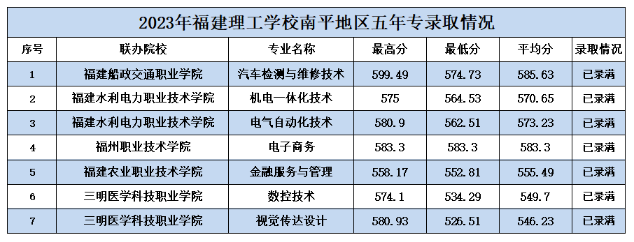 2023年福建理工学校五年制高职(面向南平)录取分数线
