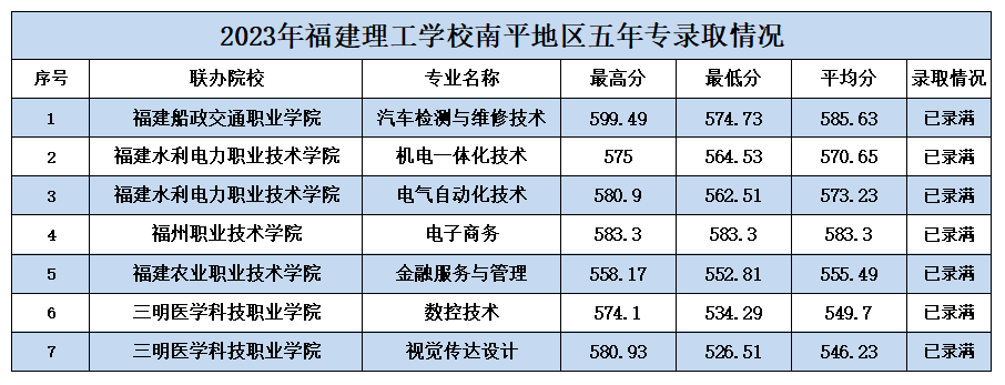 持续更新！2023福建中职学校录取分数汇总（一）