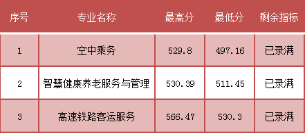 2023年福建省民政学校五年制高职(面向南平)分数线