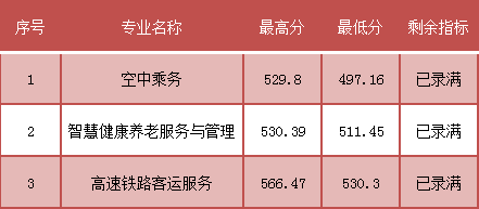 持续更新！2023福建中职学校录取分数汇总（一）