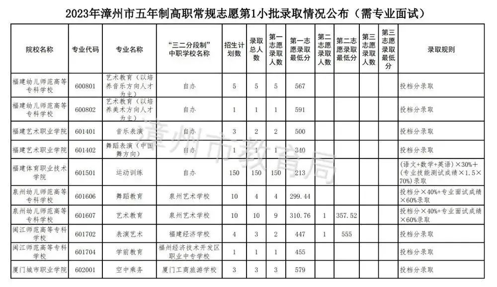 持续更新！2023福建中职学校（含五年专）录取分数汇总（二）