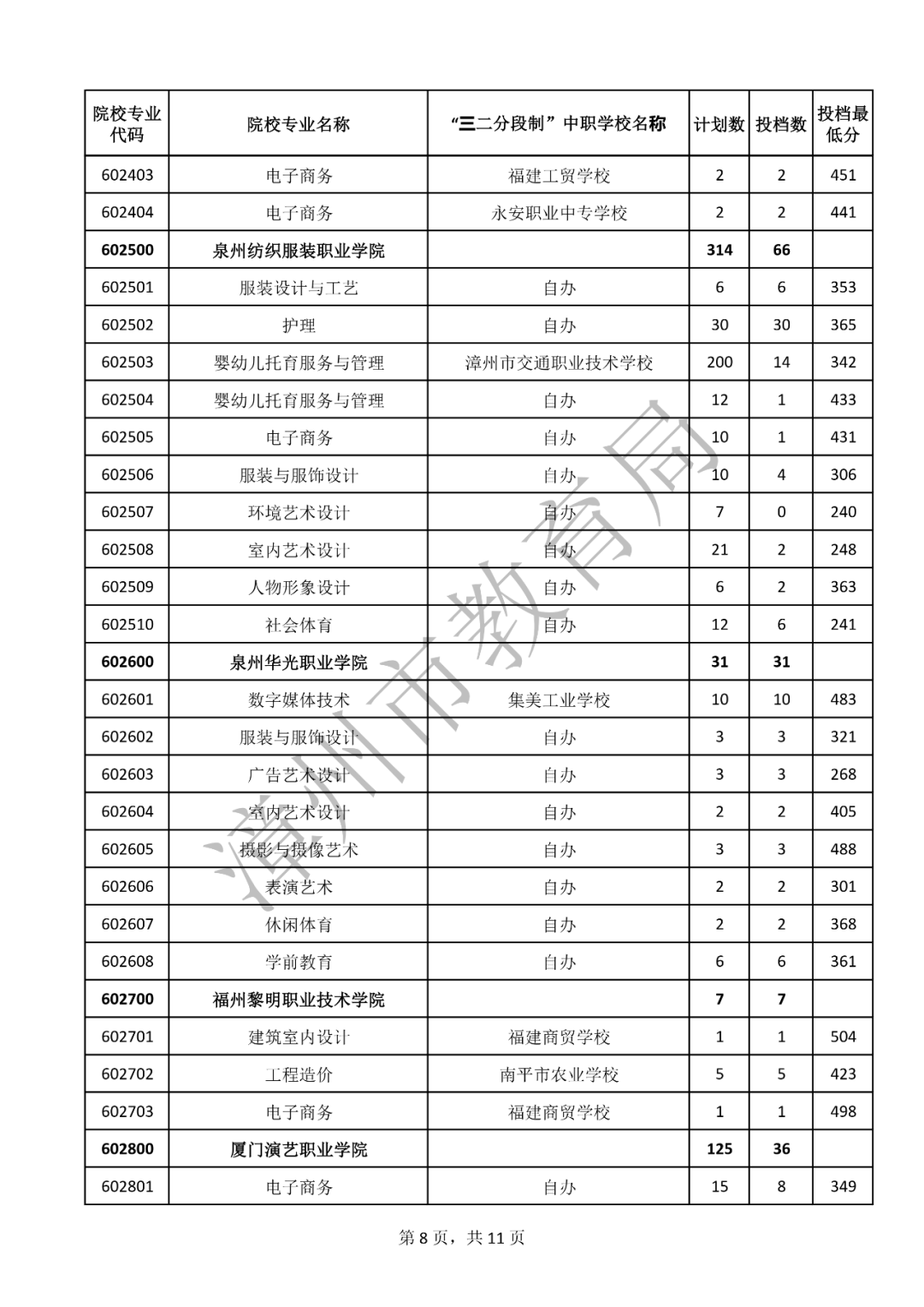 持续更新！2023福建中职学校（含五年专）录取分数汇总（二）