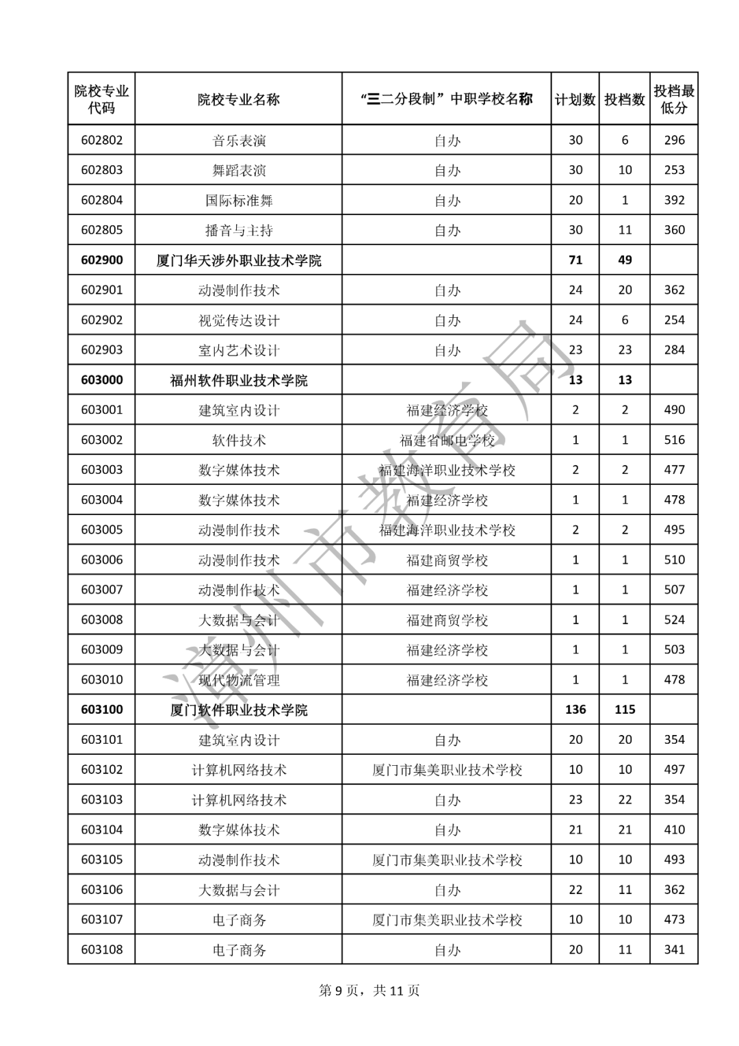 持续更新！2023福建中职学校（含五年专）录取分数汇总（二）