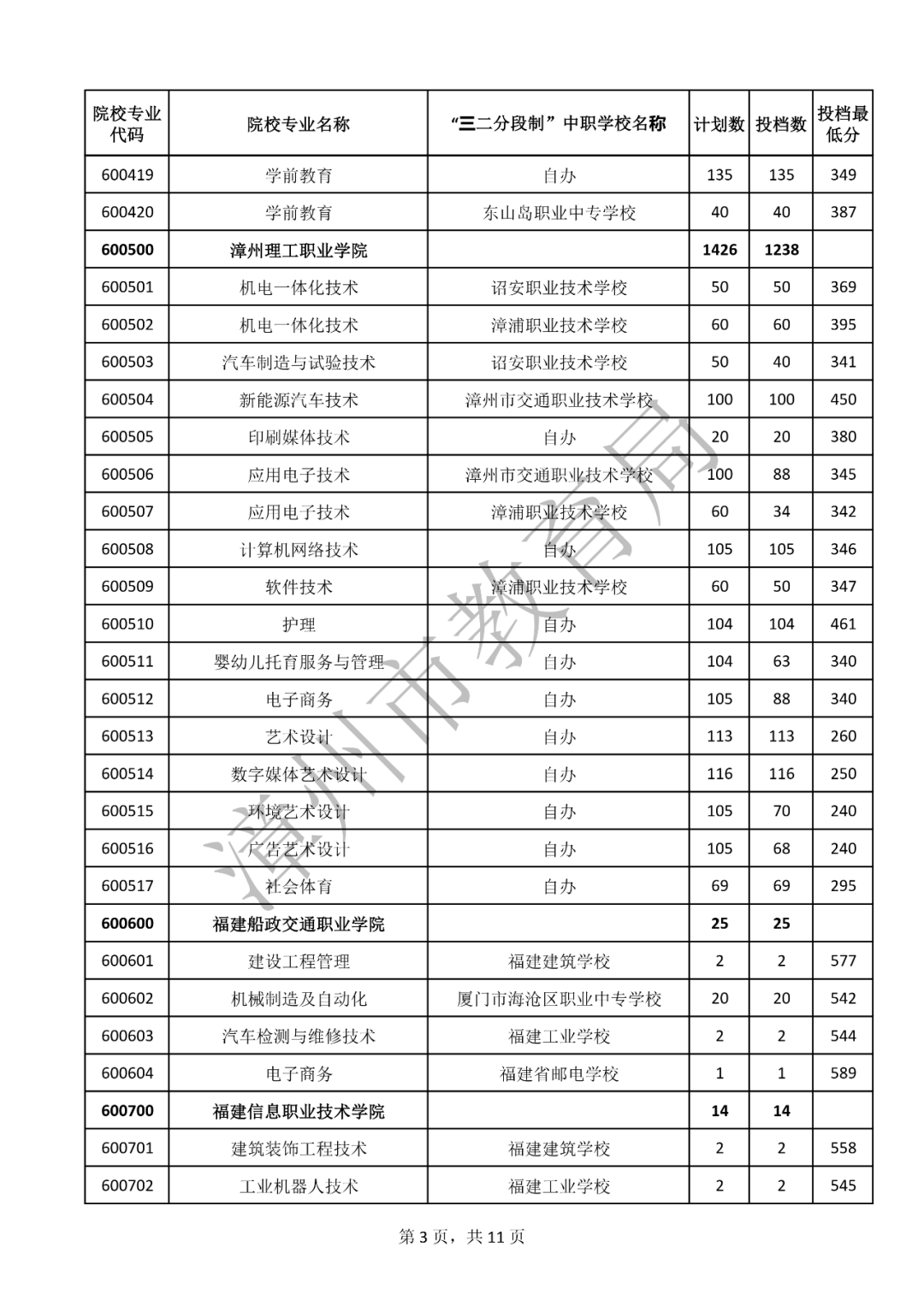 持续更新！2023福建中职学校（含五年专）录取分数汇总（二）