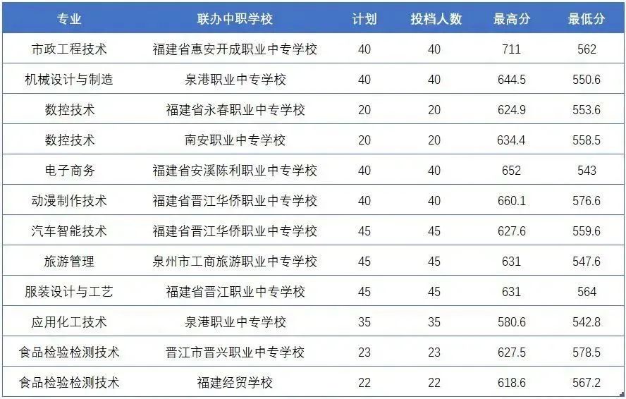 持续更新！2023福建中职学校（含五年专）录取分数汇总（二）