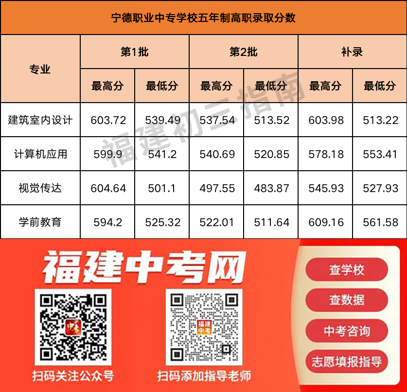 持续更新！2023福建中职学校（含五年专）录取分数汇总（二）